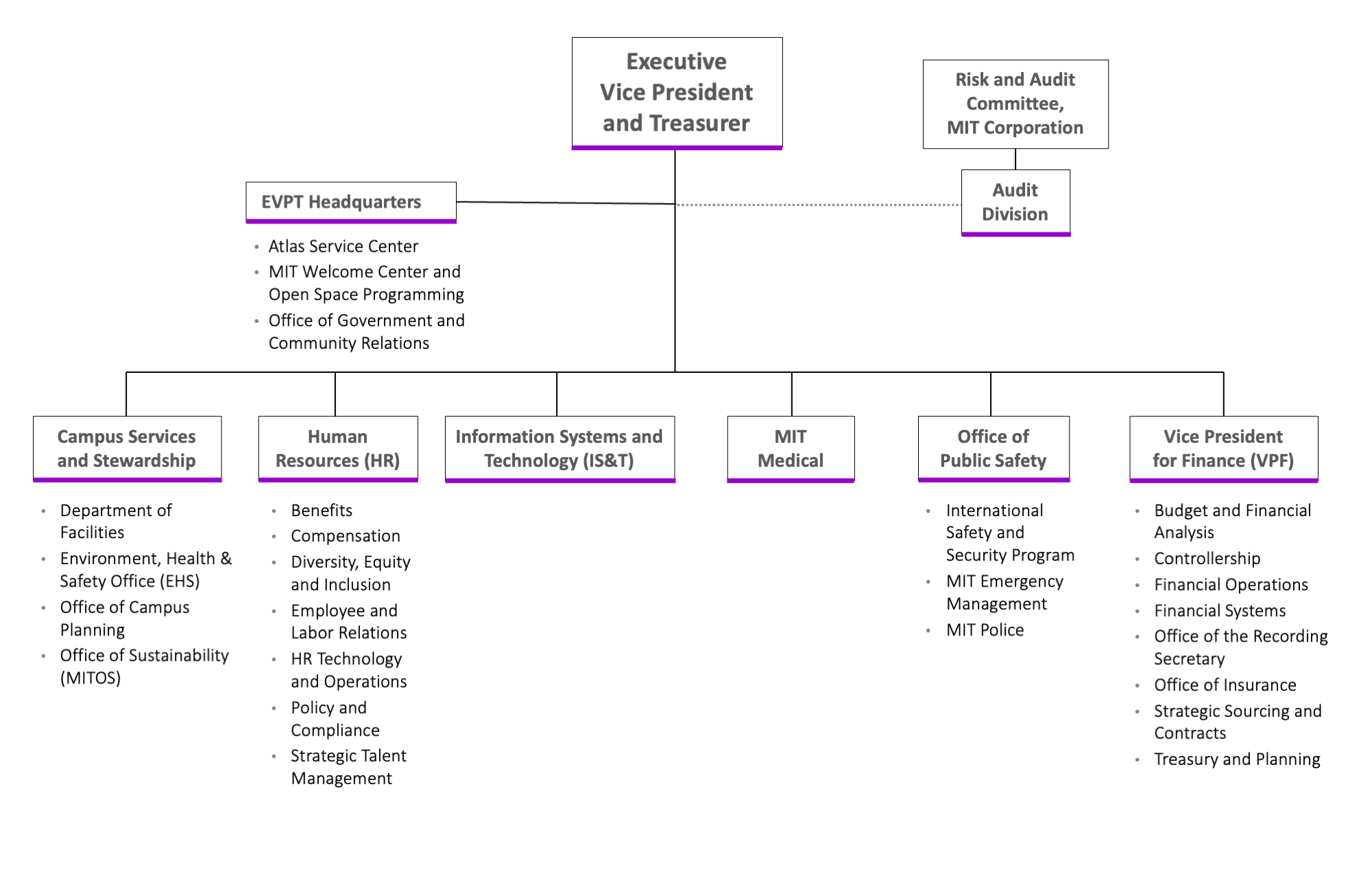 Organization Chart | Executive Vice President and Treasurer (EVPT